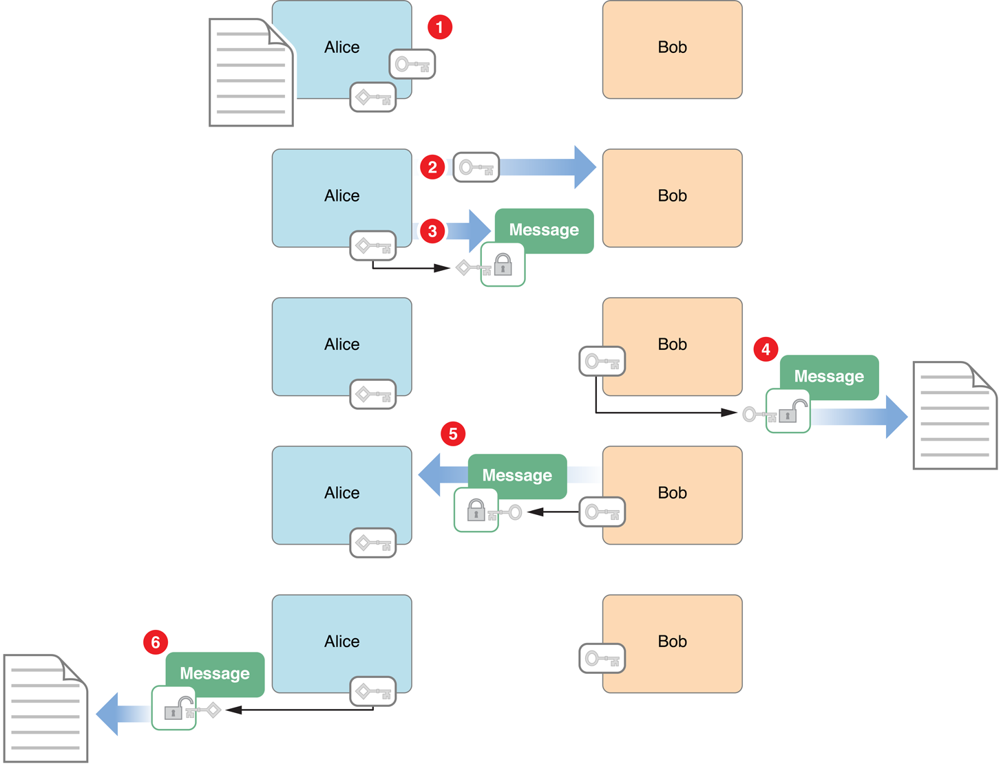 apple tls and crypto libraries