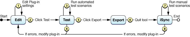 Workflow for creating a plug-in