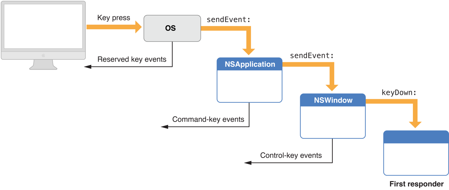 Key-event processing