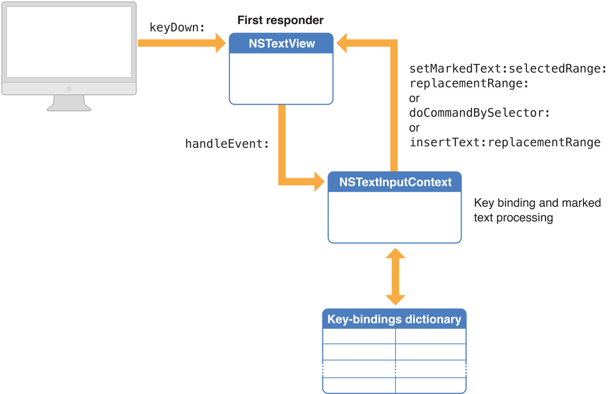 Text-input key event processing