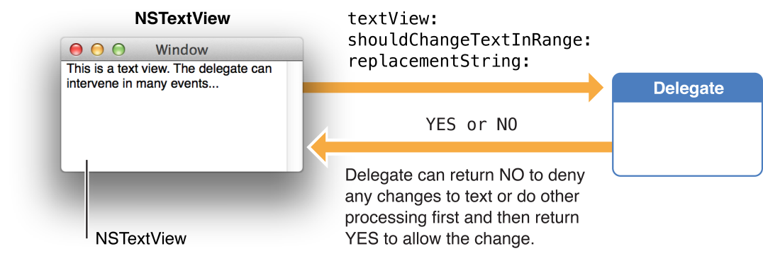 Delegate of an NSTextView object