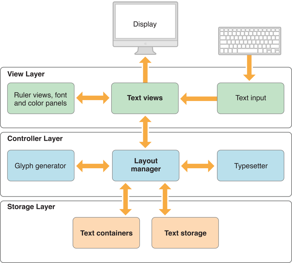 functional areas of apple