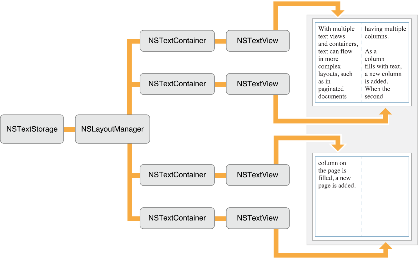 Text object configuration for a multicolumn document