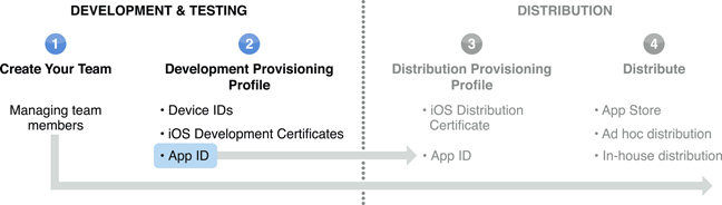 A figure shows that this chapter is part of Step 2 in the overall team admin workflow. App I D's are one part of a Development Provisioning Profile.