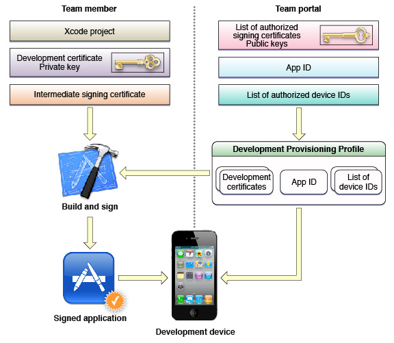 Id development