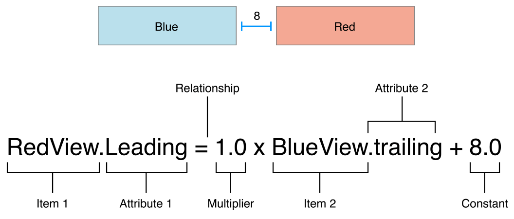 Auto Layout Guide Anatomy of a Constraint