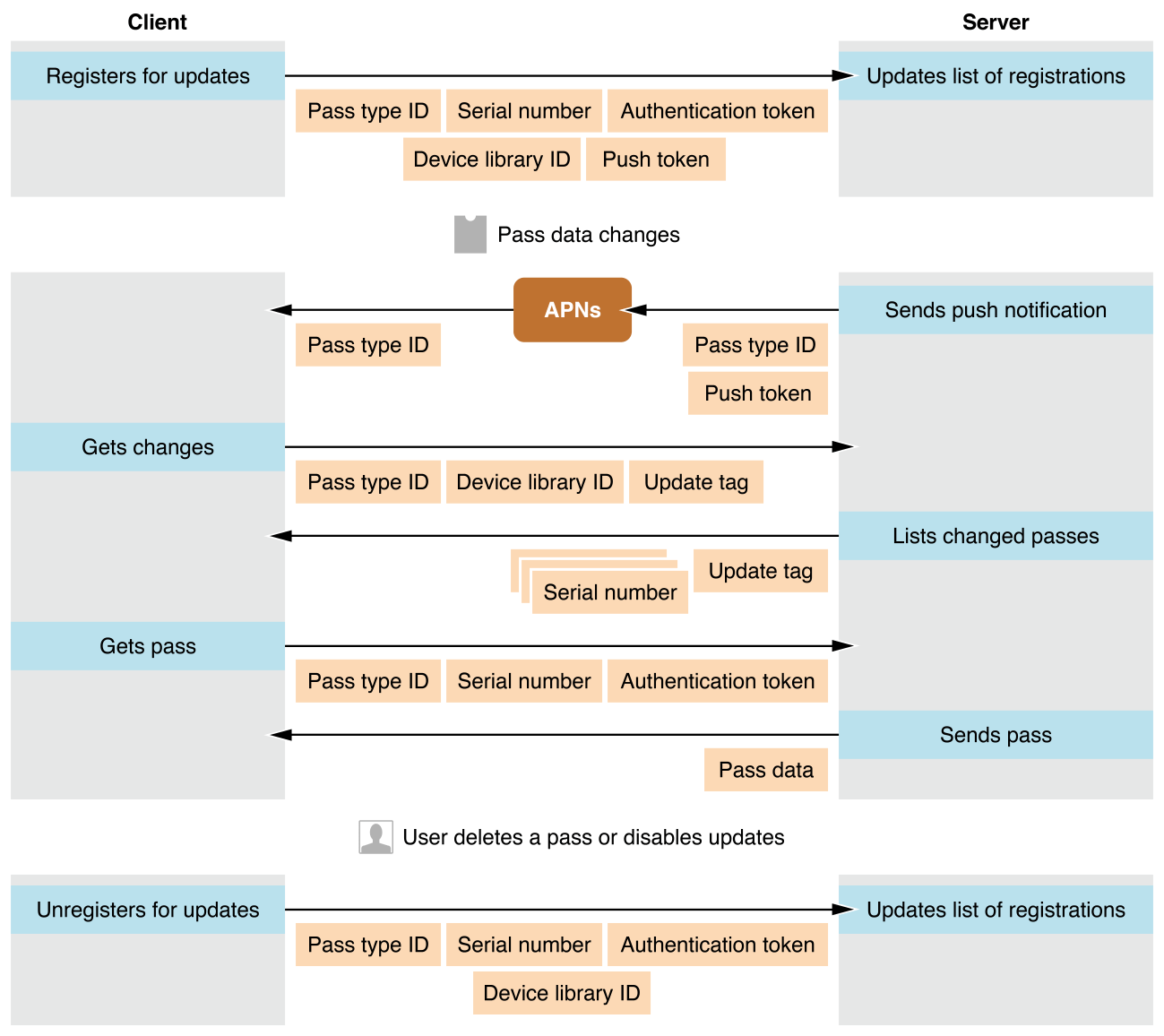 Request/Response flow involved in updating a Apple Wallet Pass using a Web Service Url (source - apple developer documentation page)