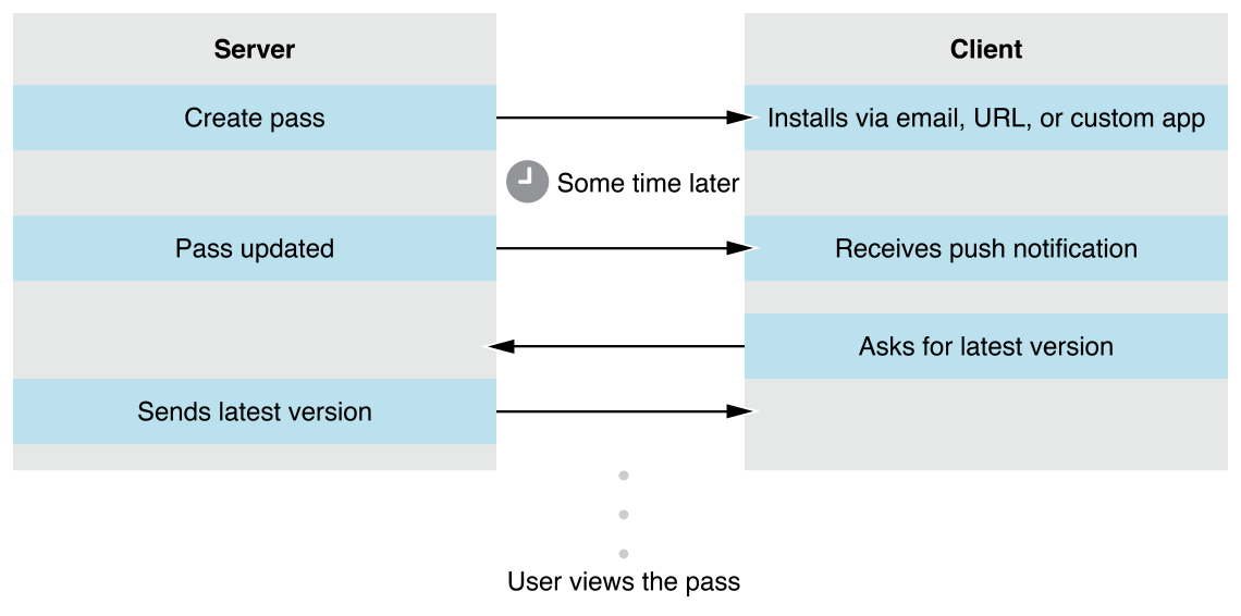 Creator passes. Что такое creator Pass?. Create, distribute, and update Passes for the Wallet app..