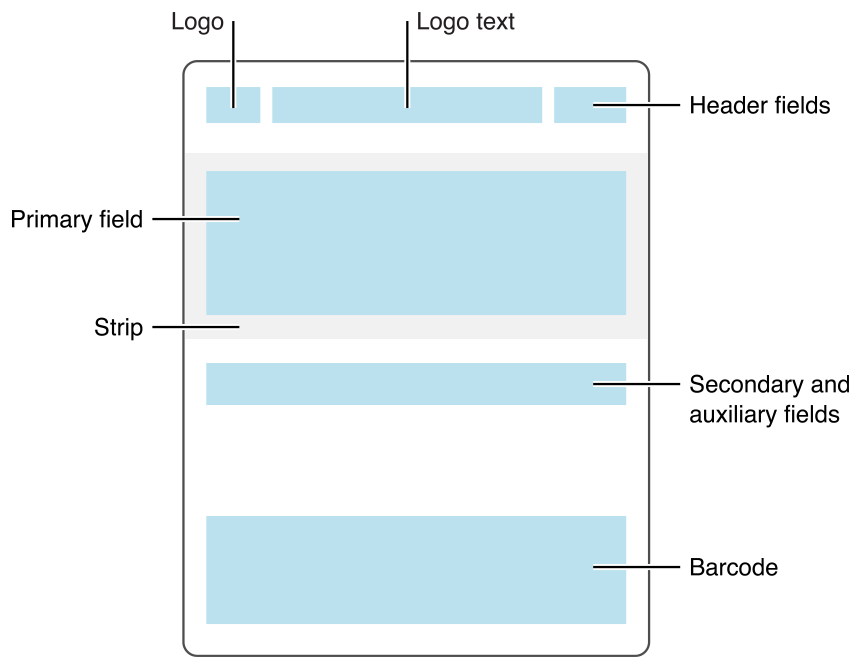 Apple Wallet logo. Apple Wallet Card Design. Auxiliary field. Message header field. Header fields