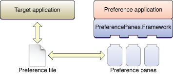 Plug-in architecture of preference panes