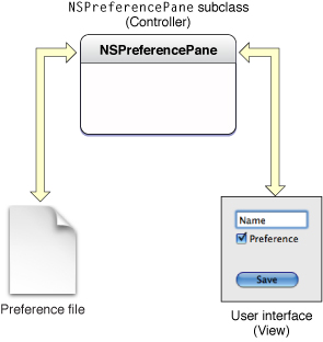 Model-View-Controller design of preference panes