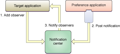 Distributed Notification Model