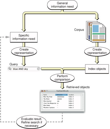 an information retrieval system