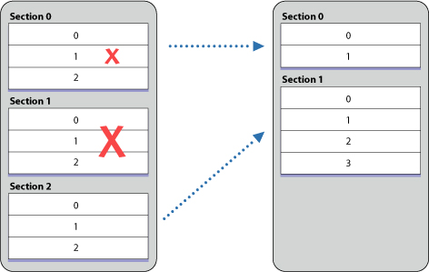 Deletion of section and row and insertion of row