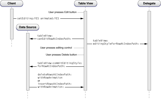 Calling sequence for inserting or deleting rows in a table view