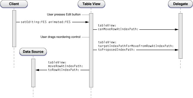 Calling sequence for reordering a row in a table view