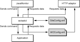 The control path of a WebObjects deployment