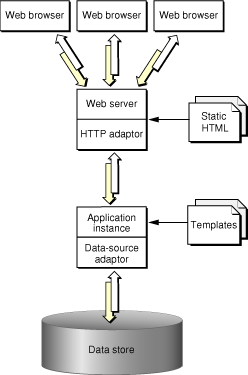 WebObjects deployment model