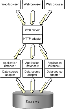 WebObjects deployment model—multiple instances of an application
