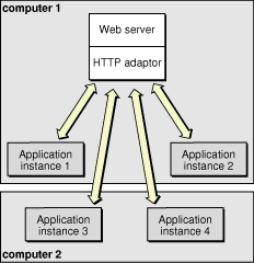 Deployment using two computers