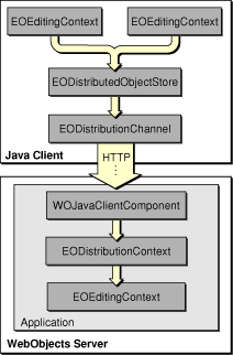Objects in the distribution layer