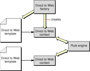 Direct to Web Architecture