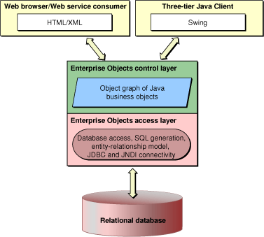 High-level view of Enterprise Objects