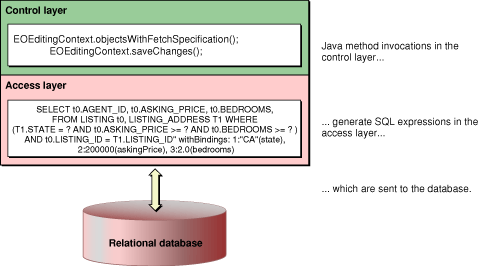 Java method invocations map to SQL expressions