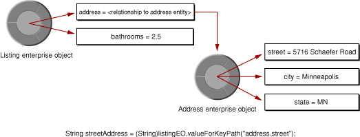 Key value-coding and relationships as key paths