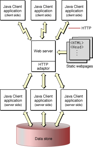 Java Client applications in action