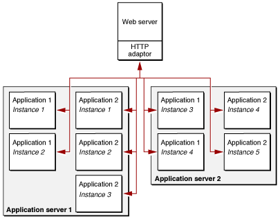 Multiple instances of two applications