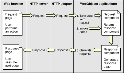 The request-response loop