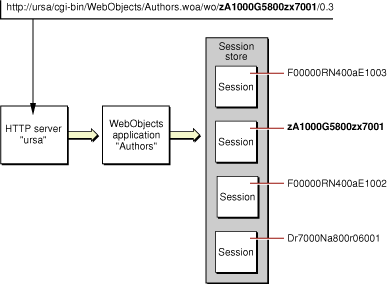 Relationship between application and session