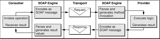The SOAP Message processing cycle