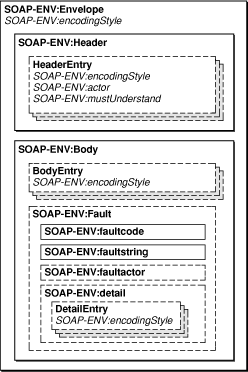 Structure of a SOAP message