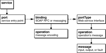 Organization of a WSDL document