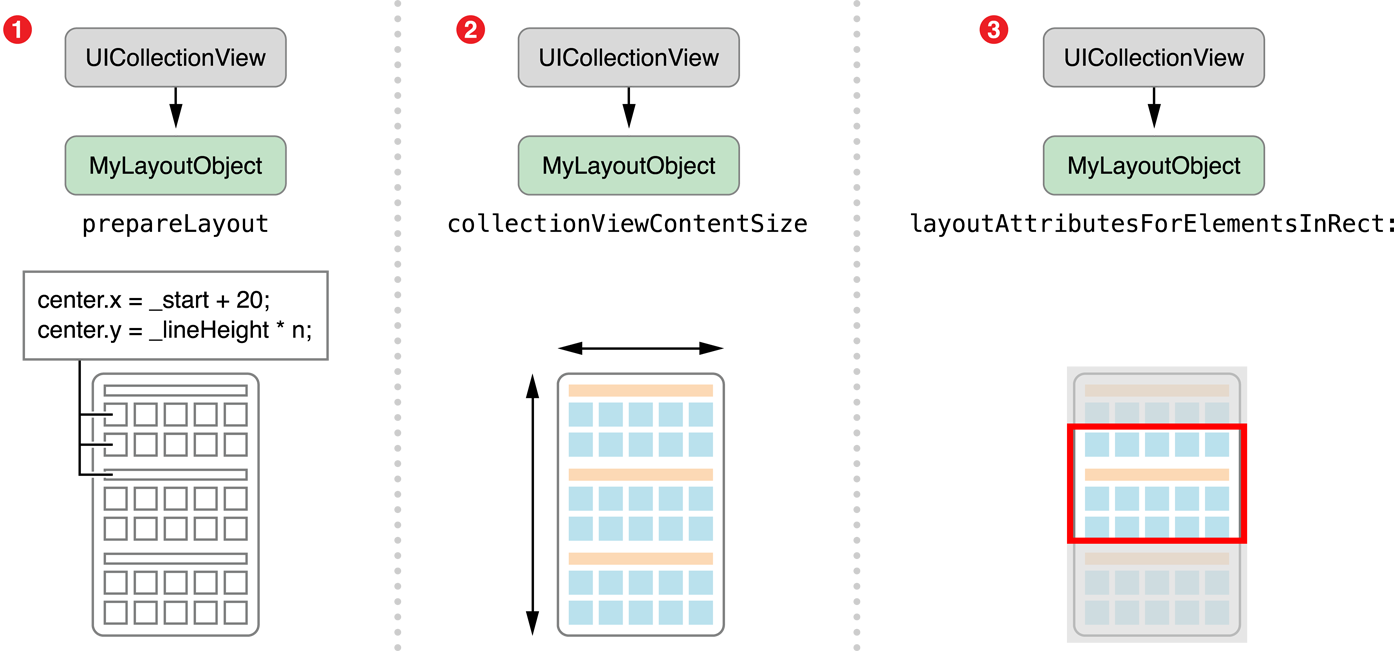 Core Layout Process