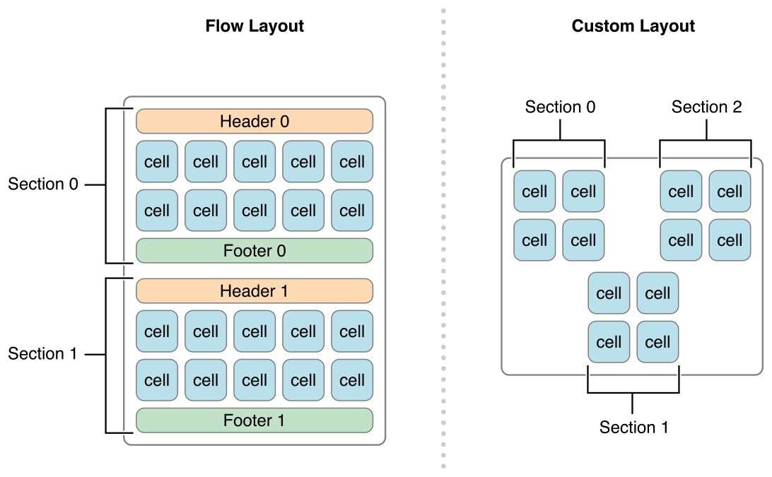 Cells swift. Collection view Swift. Swift compositional Layout. Swift UICOLLECTIONVIEW Expandable. Section Layout.