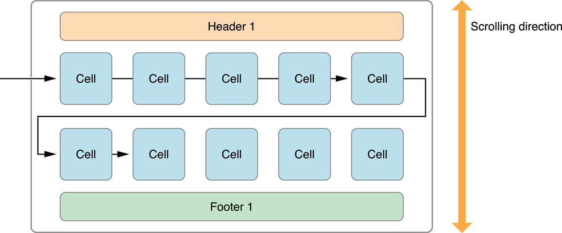 Cell row. Swift collection view Flow Layout. Row Cell. Flow Layout CSS. UICOLLECTIONVIEWFLOWLAYOUT.