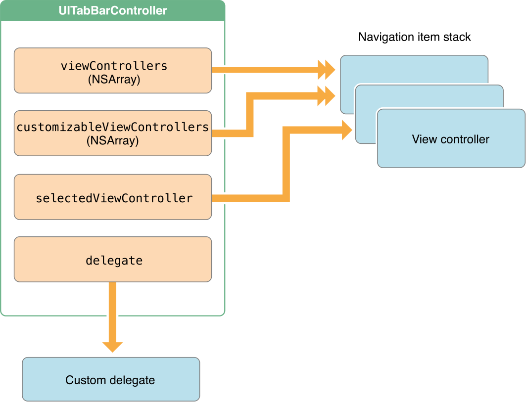 UIKIT схема. Контроллер UIKIT. Жизненный цикл view Controller Swift. Tabbar Controller navigation Controller.