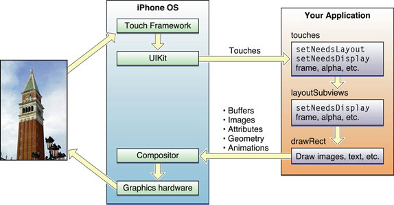 iOS视图更新与事件循环_html