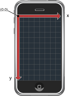 View coordinate system