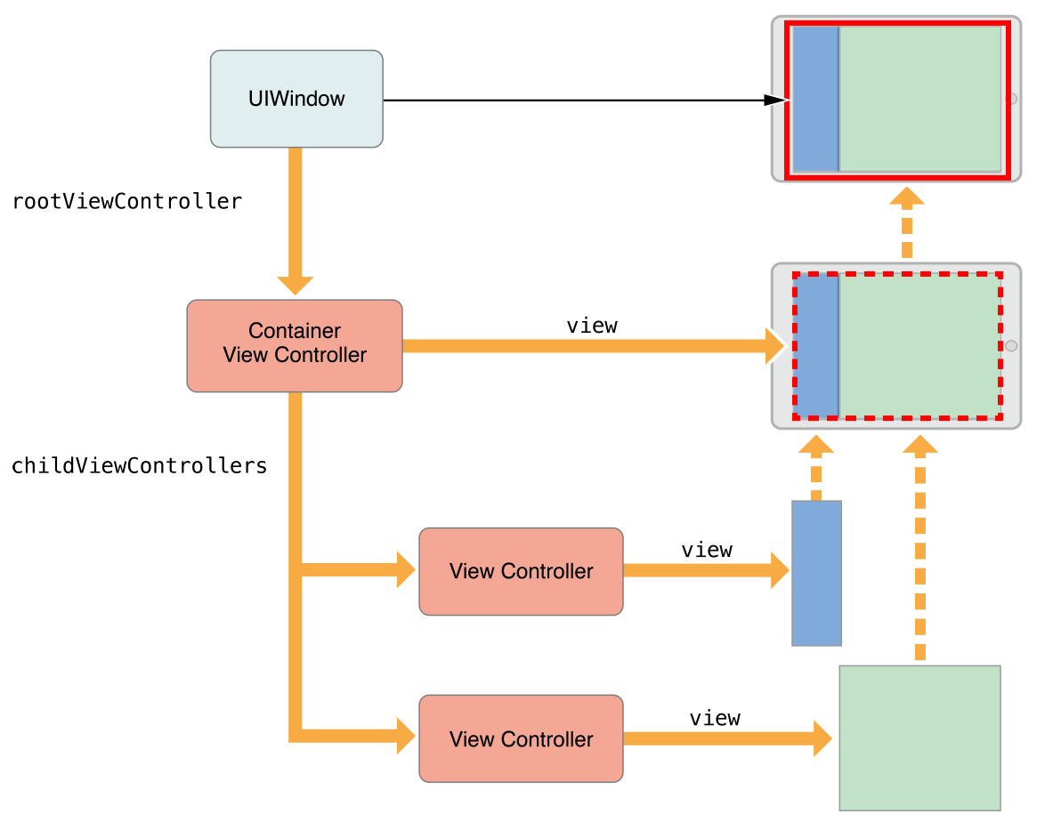 A container acting as the root view controller 图片来自 Apple 文档