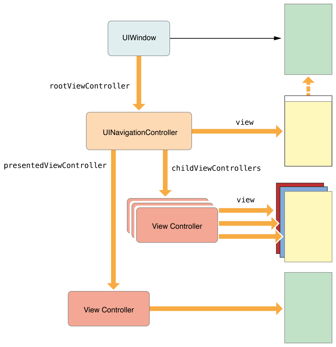what is presenting view controller