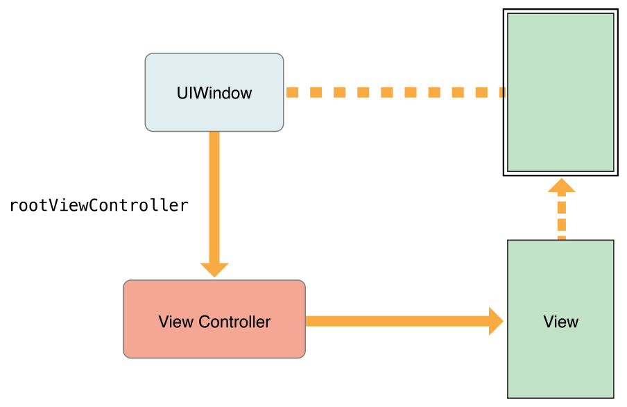 image: ../Art/VCPG-root-view-controller_2-1_2x.png