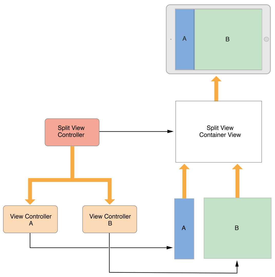 Can manage. Жизненный цикл UIVIEWCONTROLLER. Model view Controller IOS архитектура. Жизненный цикл UIVIEWCONTROLLER Swift. Split view Controller.