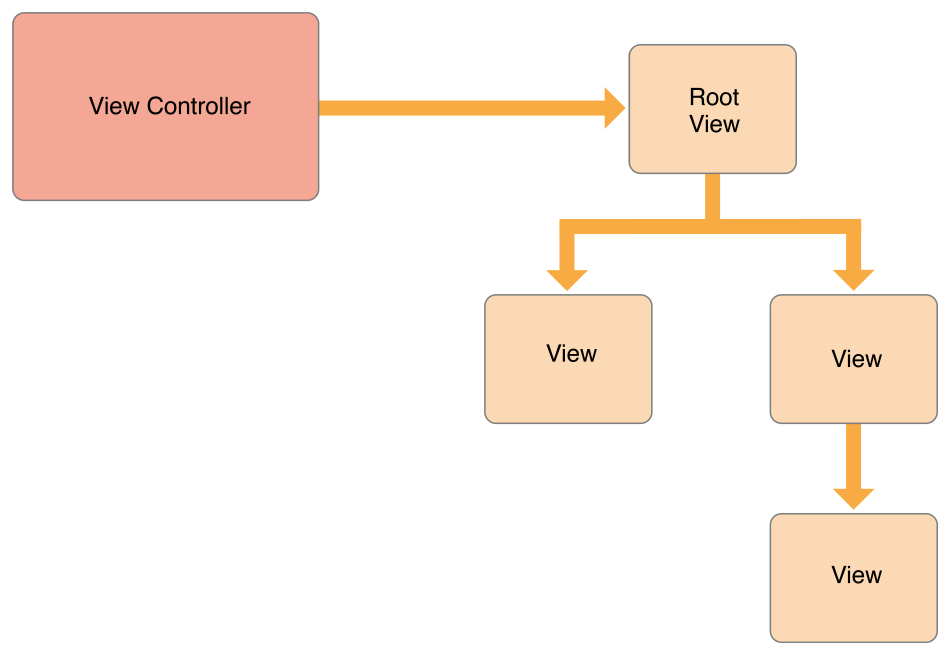 View Controller View Hierarchy