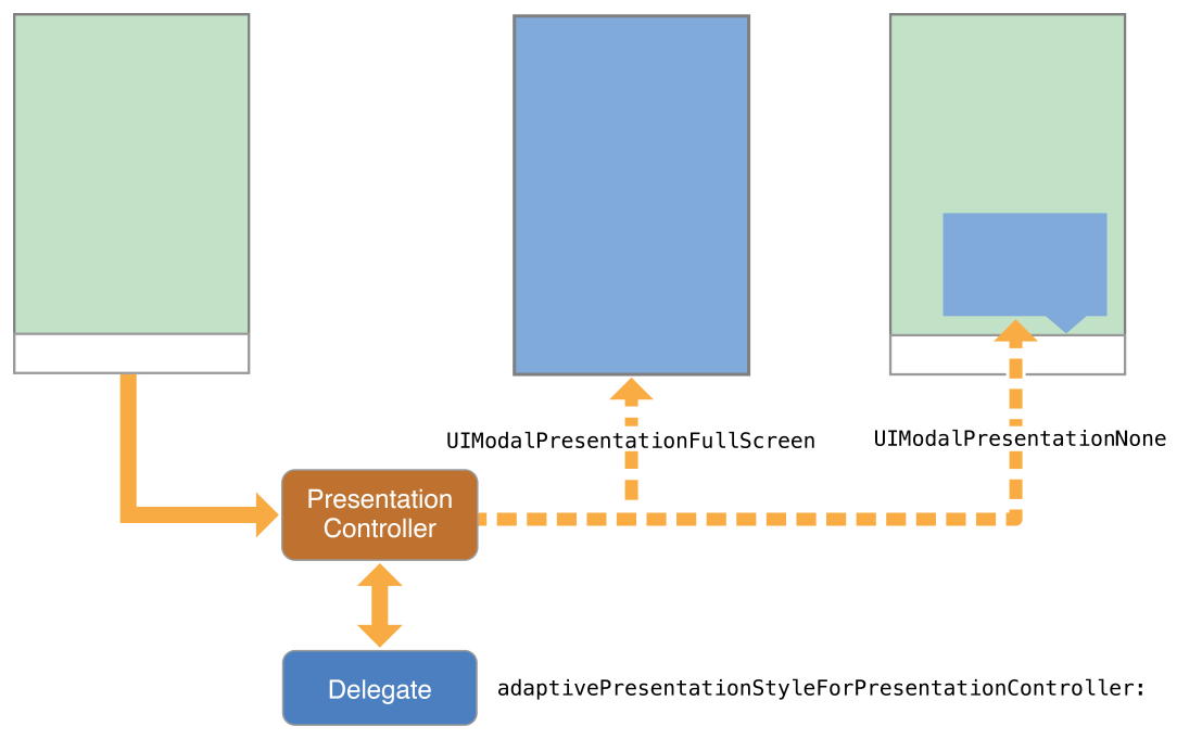 image: ../Art/VCPG_changing-adaptive-behavior-for-presented-view-controller_13-4_2x.png