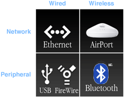 Wired vs. Wireless