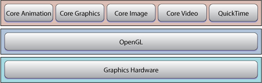 OS X graphics architecture
